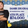 Дамир Жугралин занял 4 место на Кипре ($74К)